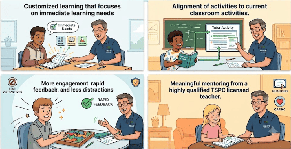 Customized learning focused on immediate needs, alignment of activities to current classroom activities, more engagement with rapid feedback and less distractions, and meaningful mentoring from a highly qualified and caring tutor